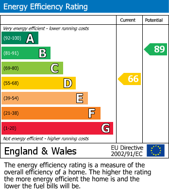 EPC Graph for Bradley View, Holywell Green, Halifax