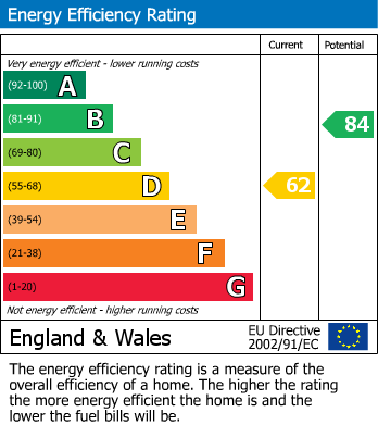 EPC Graph for Lodge Drive, Elland