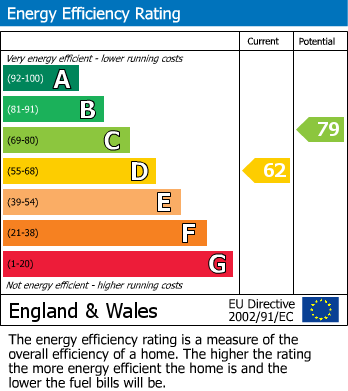 EPC Graph for Northgate, Holwywell Green
