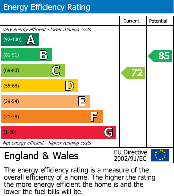 EPC Graph for Silk Mill, Elland