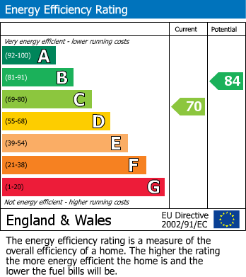 EPC Graph for Highfield Avenue, Brighouse