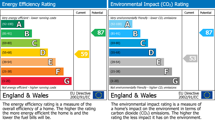 EPC Graph for Catherine Street, Elland