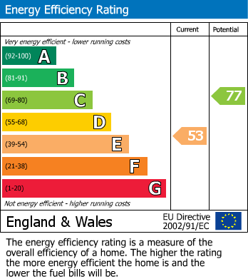 EPC Graph for Park Croft, Dewsbury