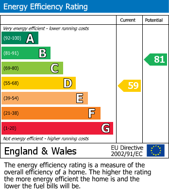 EPC Graph for Botham Hall Road, Huddersfield