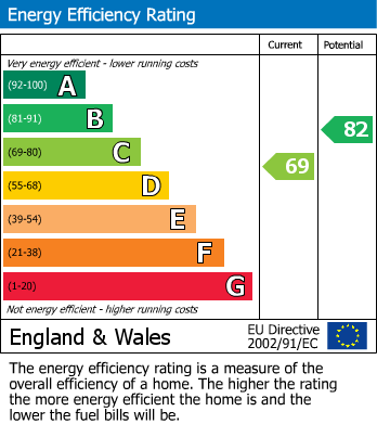 EPC Graph for Jessop Avenue, Almondbury