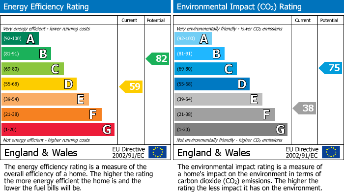 EPC Graph for Albert Street, Elland