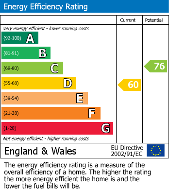 EPC Graph for Birkby Hall Road, Birkby, Huddersfield