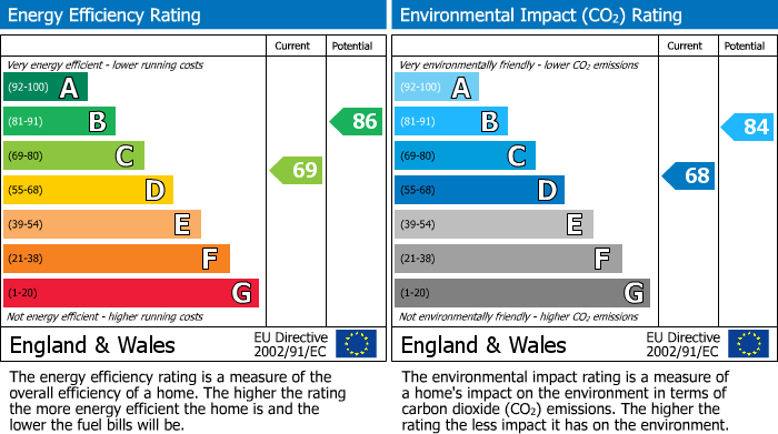 EPC Graph for Lumb Lane, Liversedge