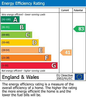 EPC Graph for Alma Lane, Heckmondwike