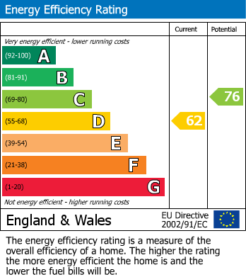 EPC Graph for Berwick Avenue, Heckmondwike