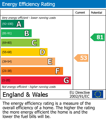 EPC Graph for Trafalgar Street, Batley