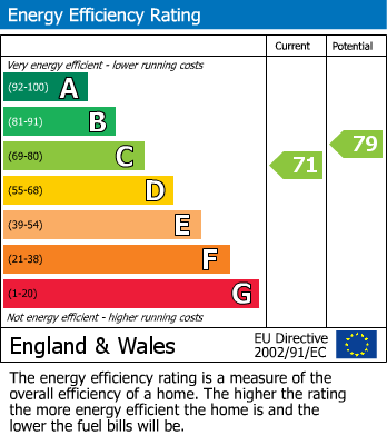 EPC Graph for George Avenue, Birkby, Huddersfield