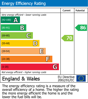 EPC Graph for Milton Gardens, Liversedge