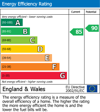 EPC Graph for Listerdale, Liversedge