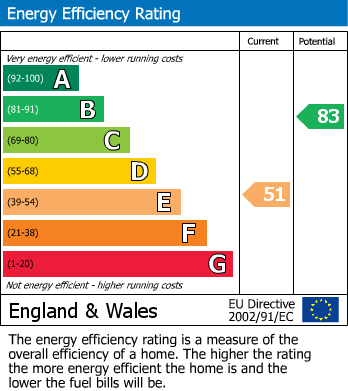 EPC Graph for Leeds Road, Liversedge