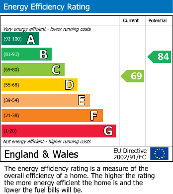 EPC Graph for Grasmere Drive, Elland