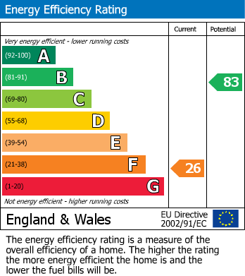 EPC Graph for Hawthorn Road, Slaithwaite, Huddersfield