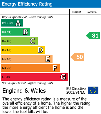 EPC Graph for Farfield Road, Almondbury