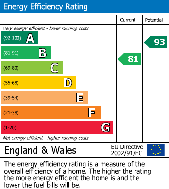 EPC Graph for Hawthorn Court, Dewsbury