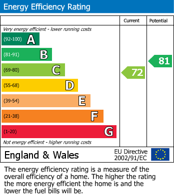 EPC Graph for Burnleys Mill Road, Gomersal