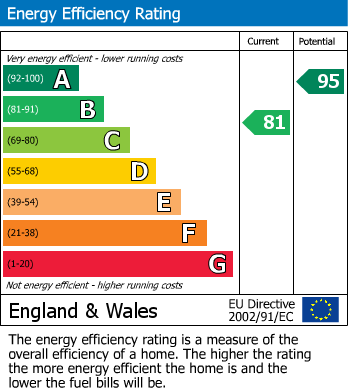 EPC Graph for River Bank View, Mirfield