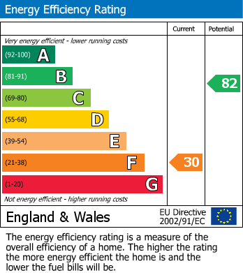 EPC Graph for John William Street, Huddersfield