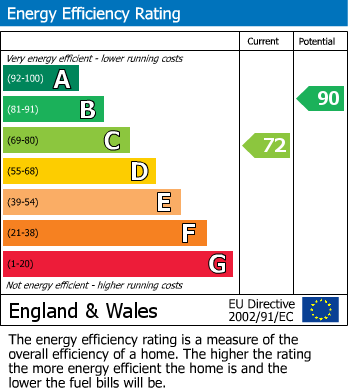 EPC Graph for Wentworth Avenue, Emley, Huddersfield