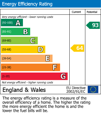 EPC Graph for Taylor Hill Road, Huddersfield