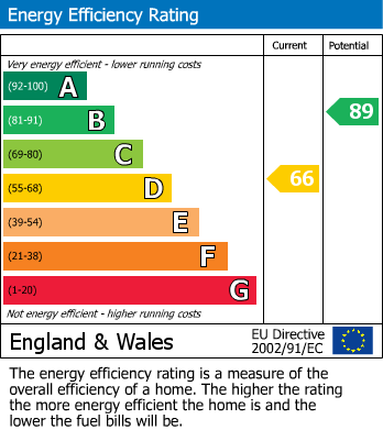 EPC Graph for Dyson Street, Huddersfield