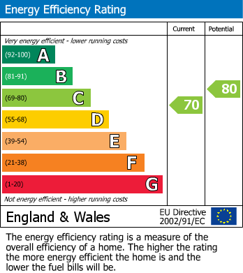 EPC Graph for Wood Lane, Huddersfield