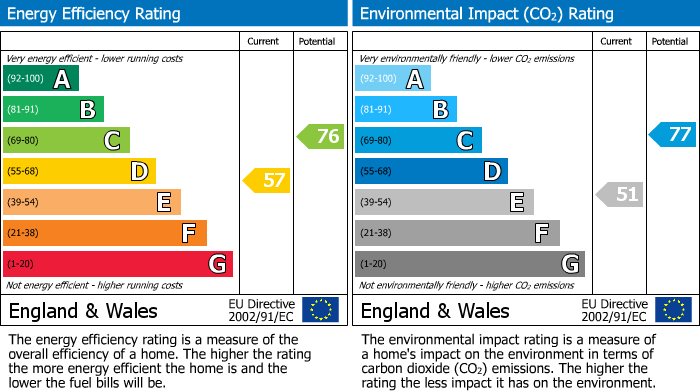 EPC Graph for Westbourne Road, Marsh