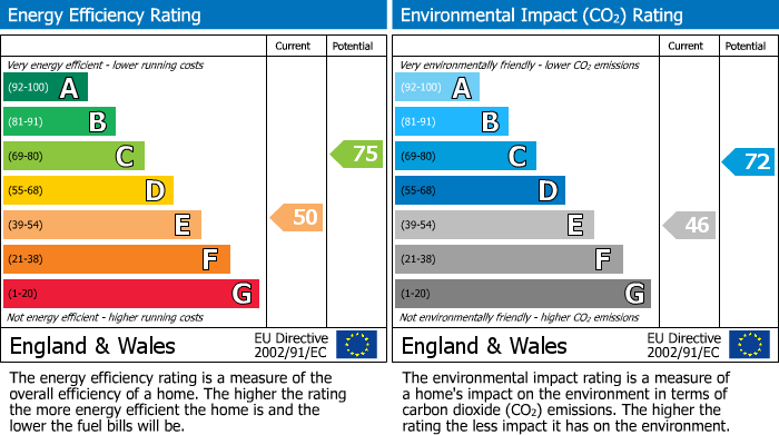 EPC Graph for Forest Road, Huddersfield