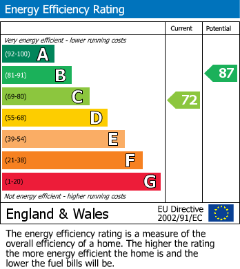 EPC Graph for Park Lea, Huddersfield