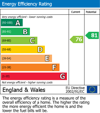 EPC Graph for Wheatley Road, Halifax