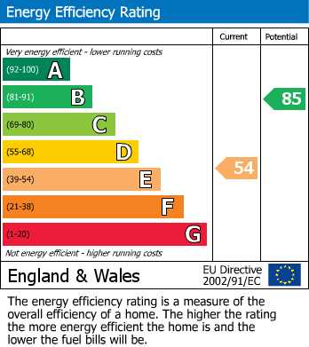 EPC Graph for Nettleton Road, Mirfield