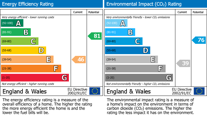 EPC Graph for Beech Street, Elland