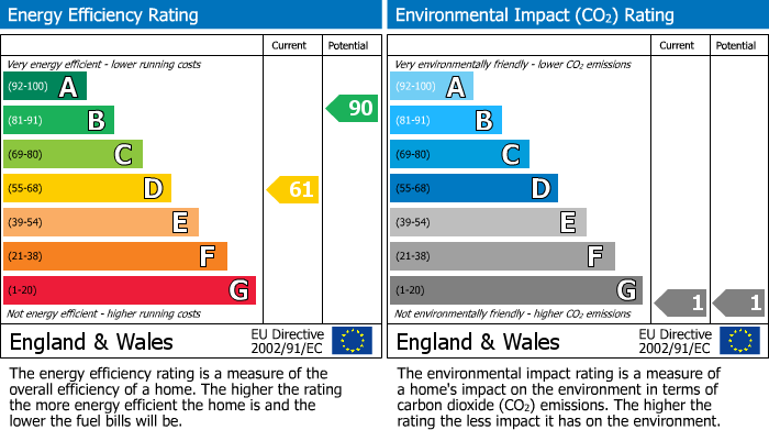 EPC Graph for Cowrakes Road, Lindley