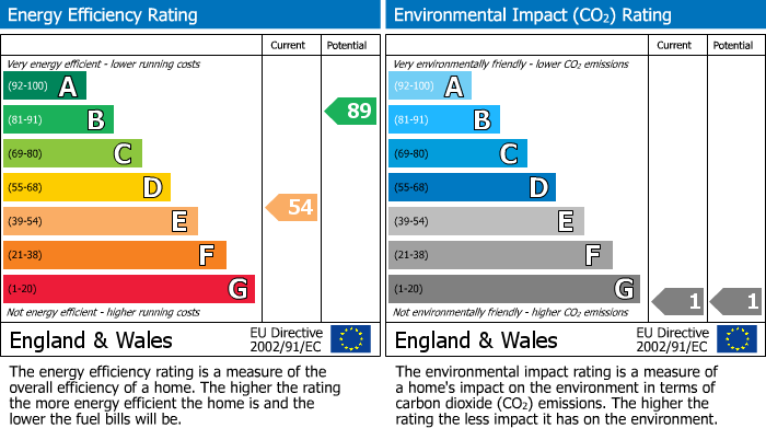 EPC Graph for Cowrakes Road, Lindley