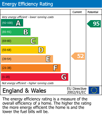 EPC Graph for Elizabeth Street, Elland