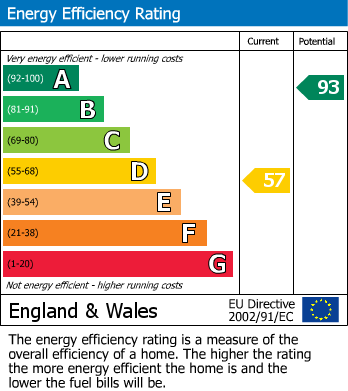 EPC Graph for Savile Road, Elland