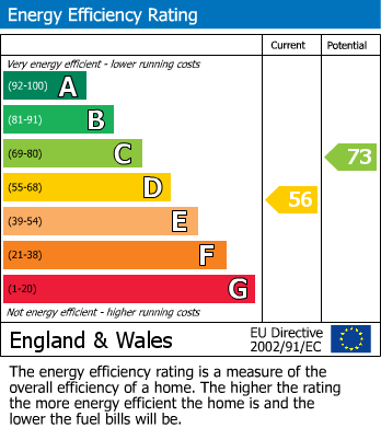 EPC Graph for Granny Lane, Mirfield