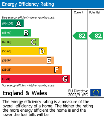 EPC Graph for Westbury Street, Elland