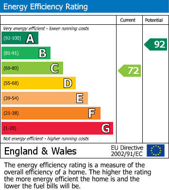 EPC Graph for St. Johns Court, Lepton