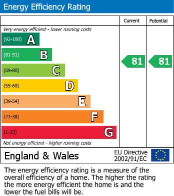 EPC Graph for Shadwell Court, Lindley