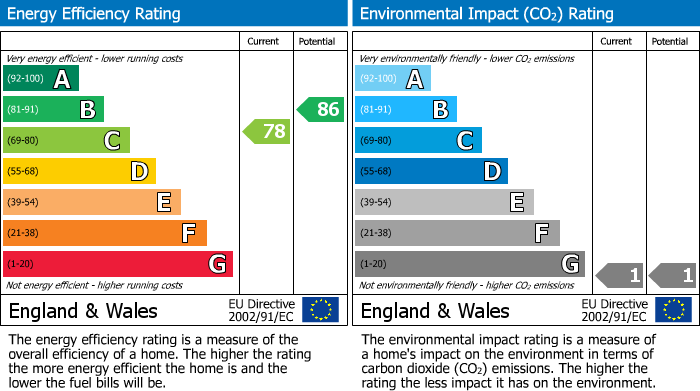 EPC Graph for Silk Mill, Elland