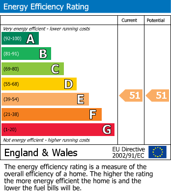 EPC Graph for 33 High Street, Heckmondwike