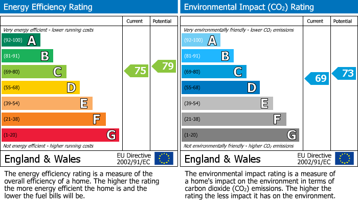 EPC Graph for Burn Road, Ainley Top