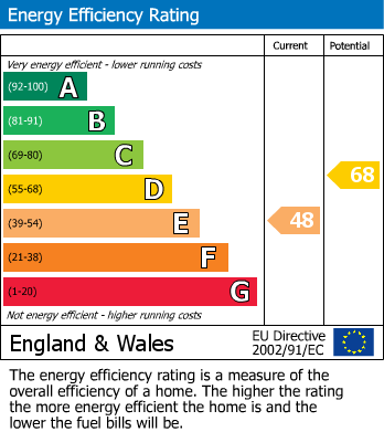 EPC Graph for Regent Road, Kirkheaton, Huddersfield