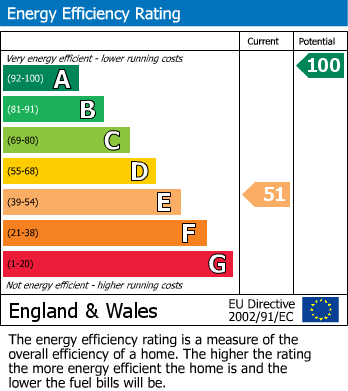 EPC Graph for St. Barnabas Road, Liversedge