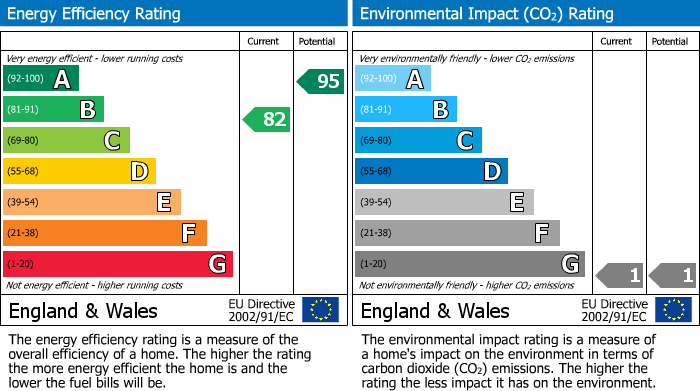 EPC Graph for Beech Court, Farnley Tyas